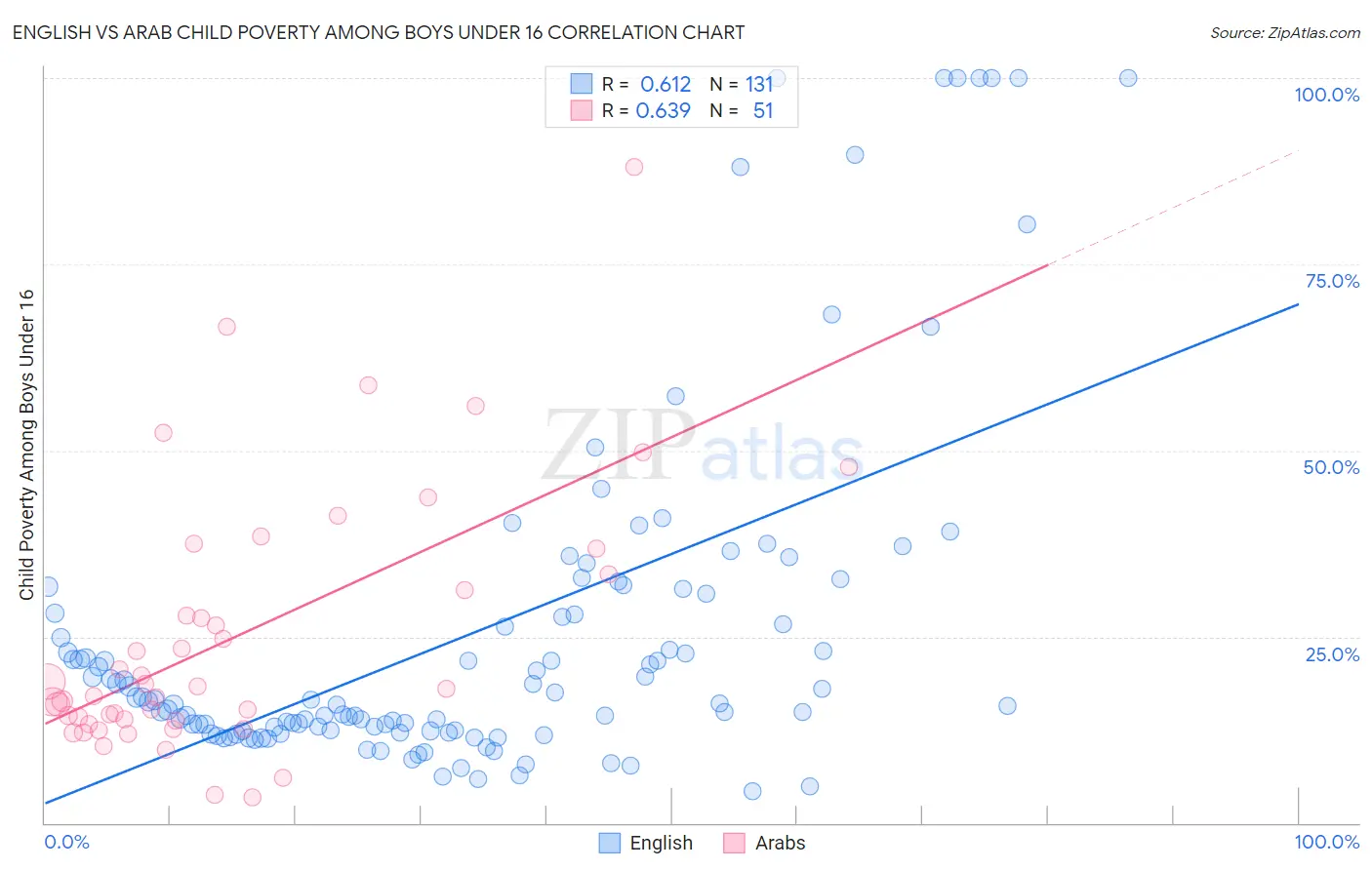 English vs Arab Child Poverty Among Boys Under 16