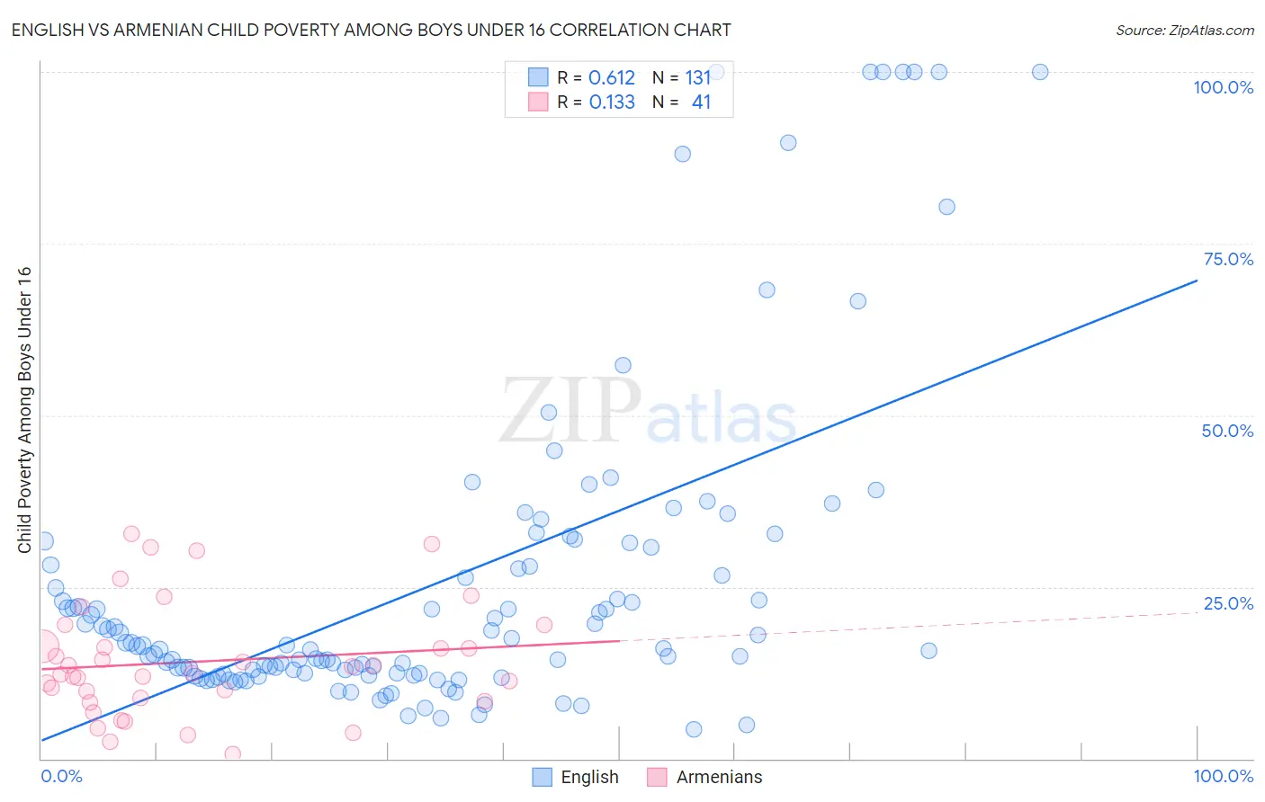 English vs Armenian Child Poverty Among Boys Under 16