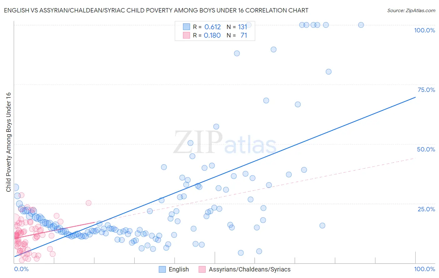 English vs Assyrian/Chaldean/Syriac Child Poverty Among Boys Under 16