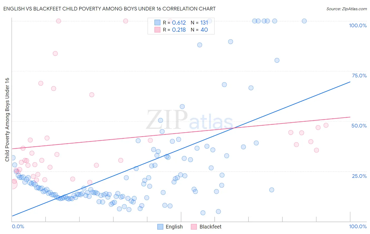 English vs Blackfeet Child Poverty Among Boys Under 16