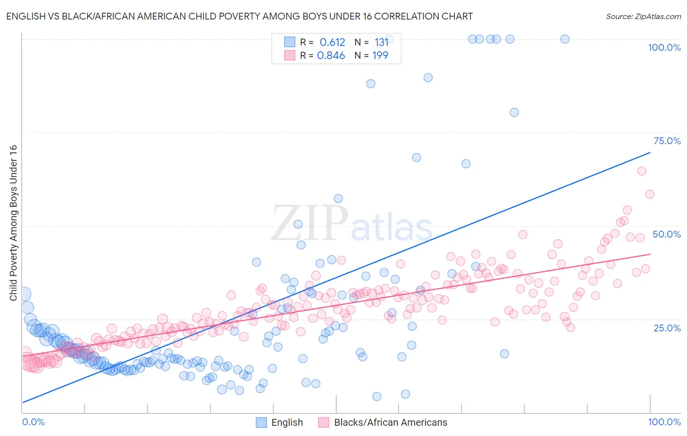 English vs Black/African American Child Poverty Among Boys Under 16