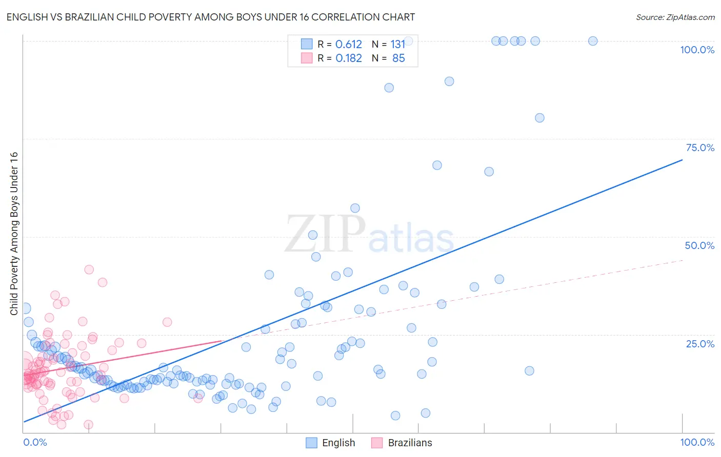 English vs Brazilian Child Poverty Among Boys Under 16