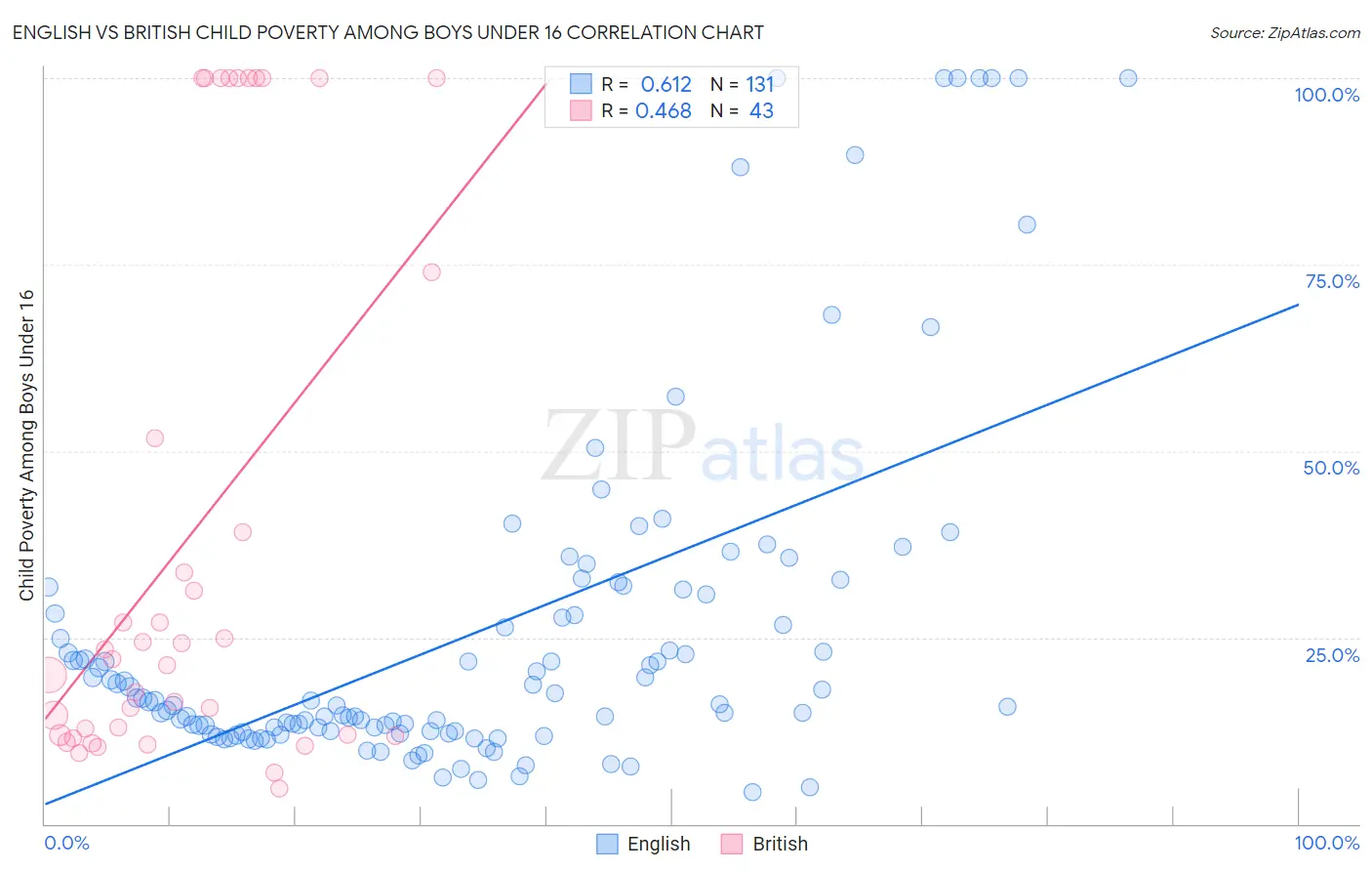 English vs British Child Poverty Among Boys Under 16