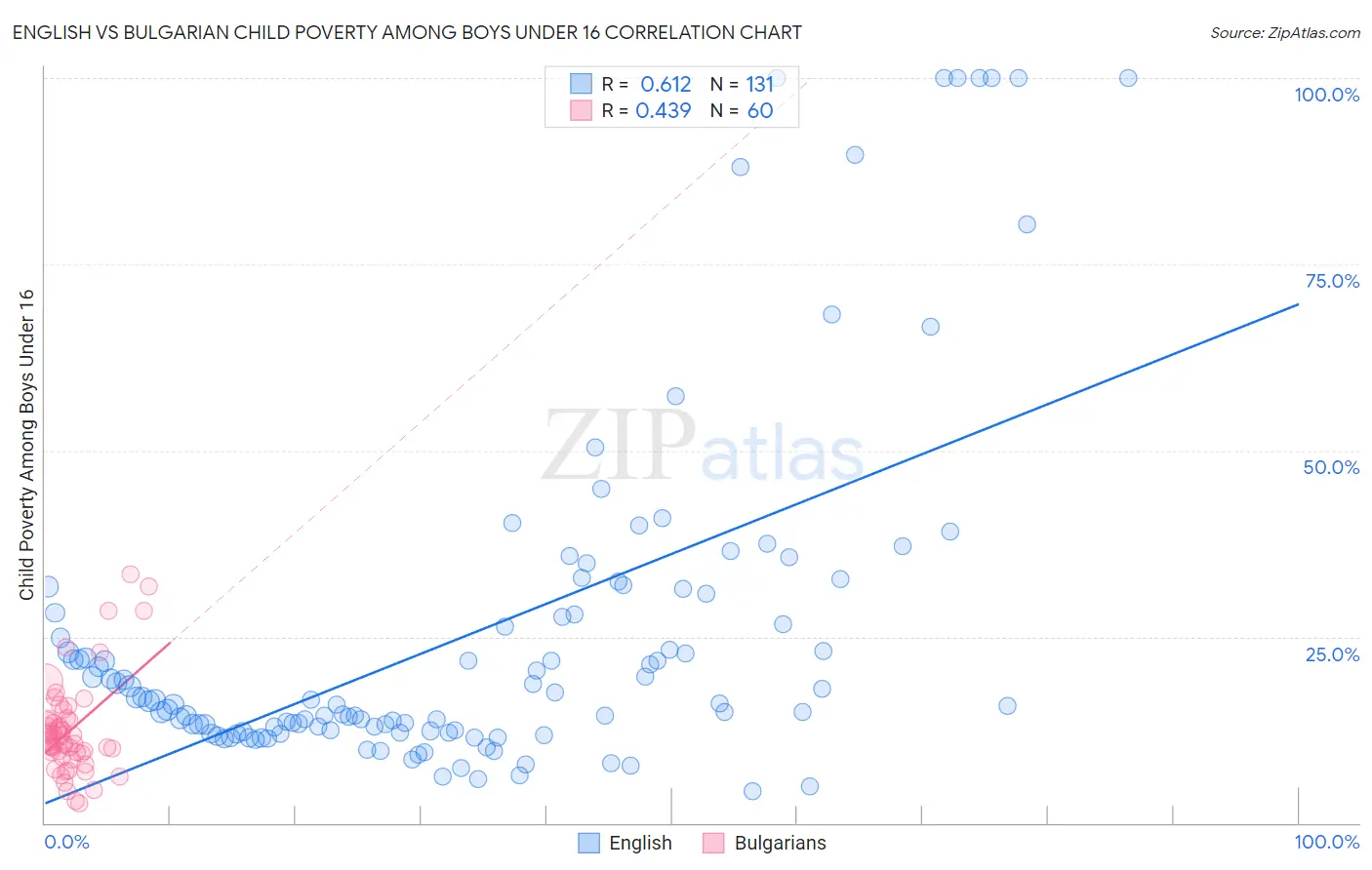 English vs Bulgarian Child Poverty Among Boys Under 16