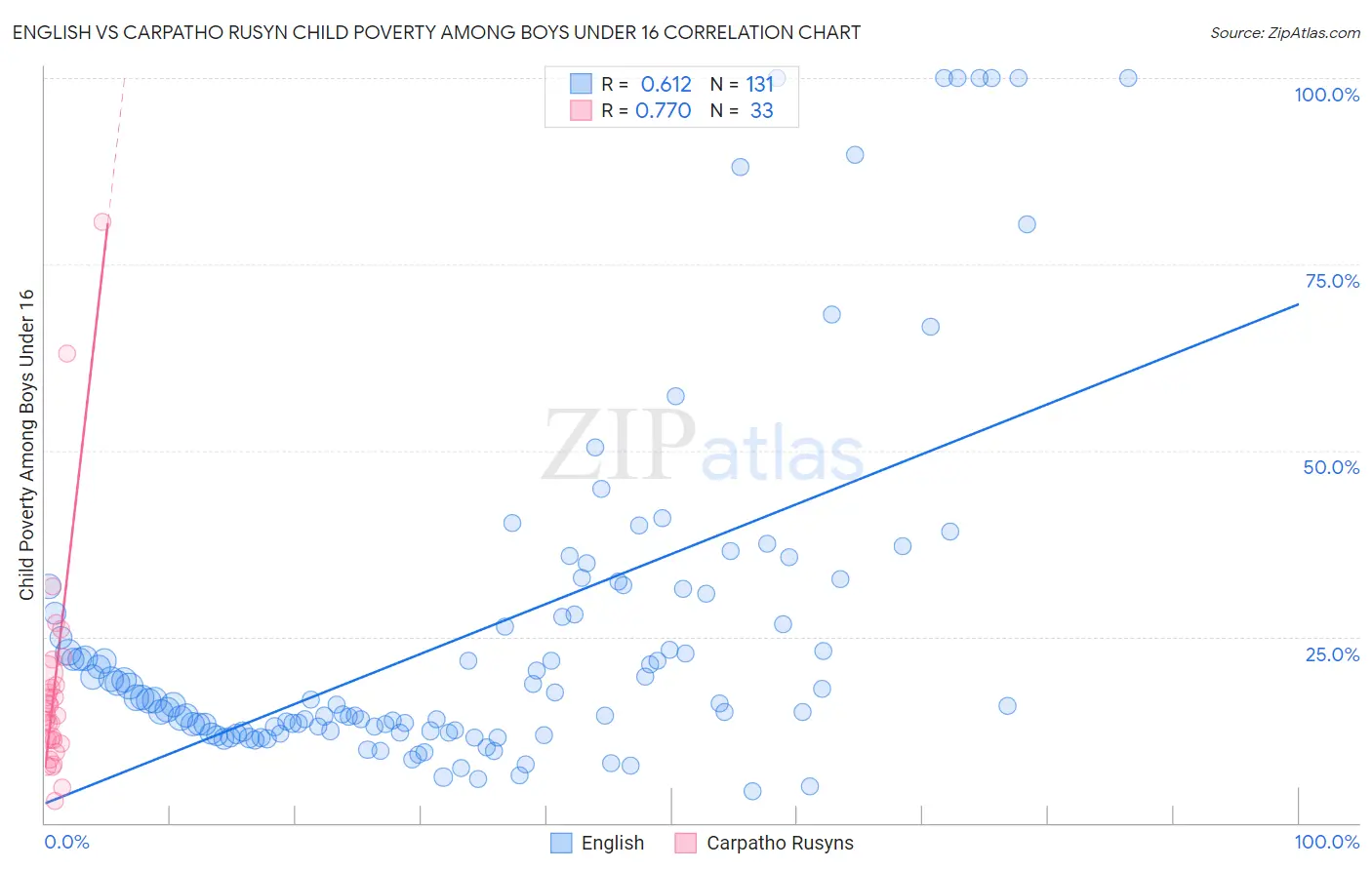 English vs Carpatho Rusyn Child Poverty Among Boys Under 16