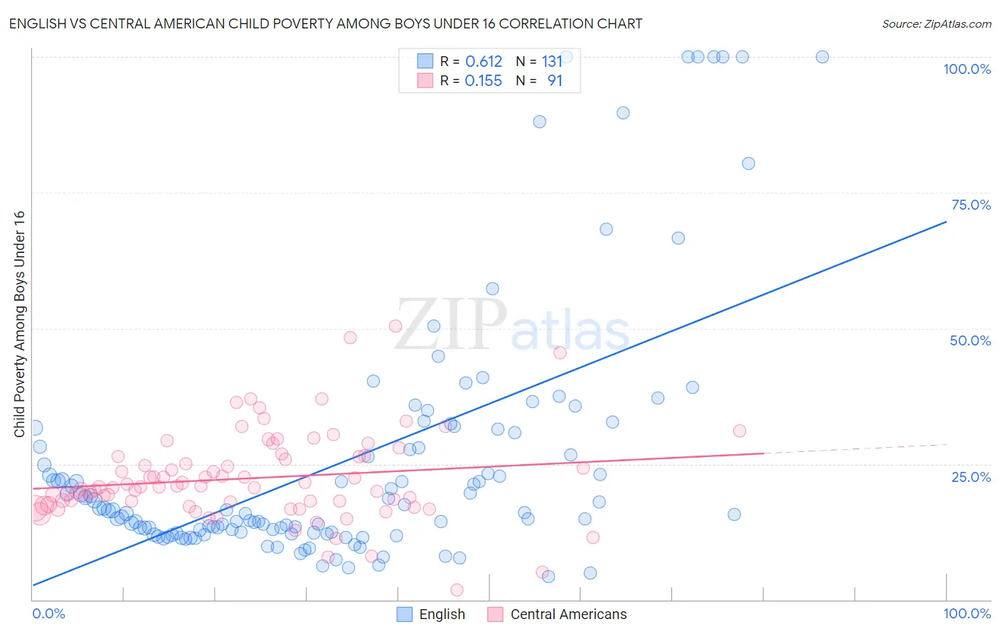 English vs Central American Child Poverty Among Boys Under 16