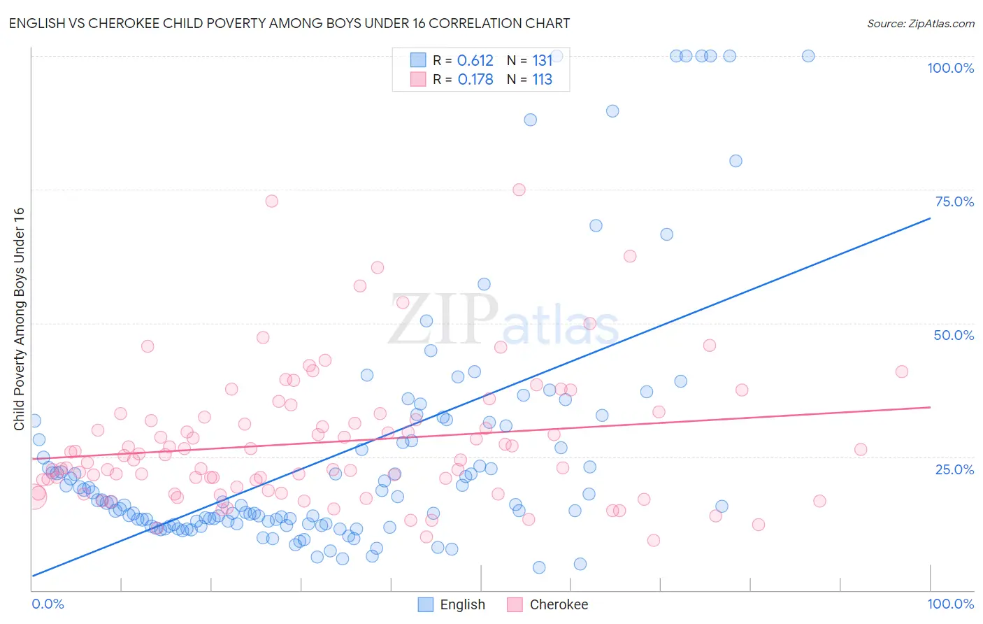 English vs Cherokee Child Poverty Among Boys Under 16