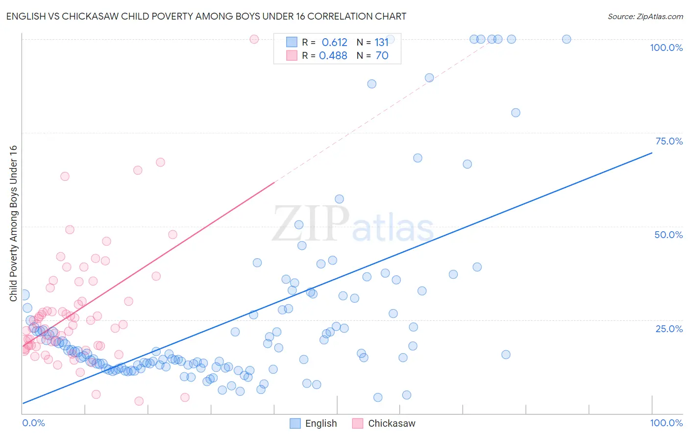 English vs Chickasaw Child Poverty Among Boys Under 16