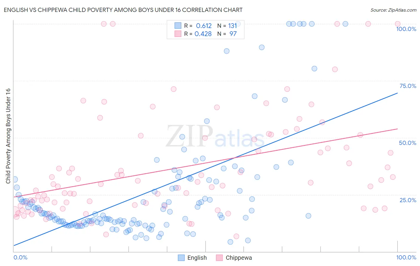 English vs Chippewa Child Poverty Among Boys Under 16