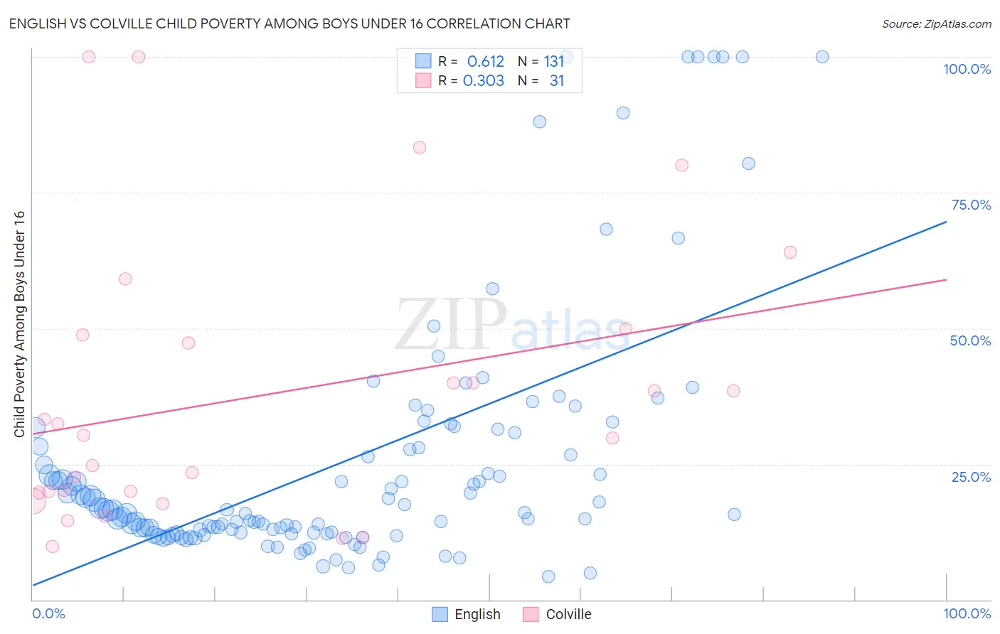 English vs Colville Child Poverty Among Boys Under 16