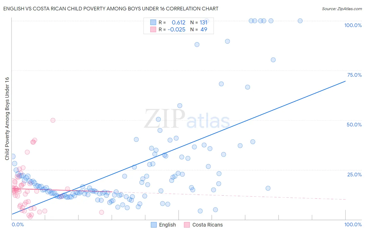 English vs Costa Rican Child Poverty Among Boys Under 16