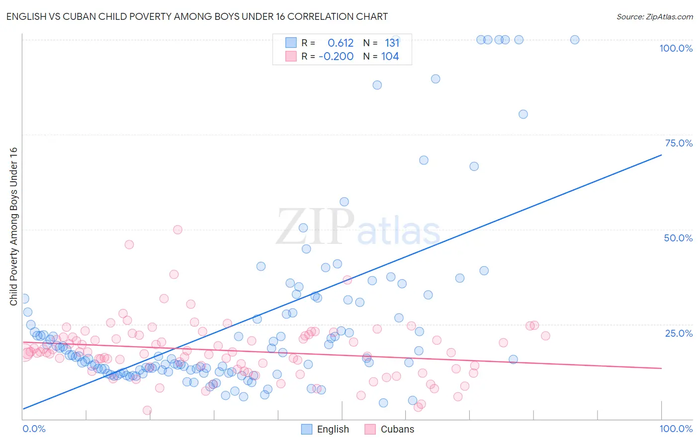 English vs Cuban Child Poverty Among Boys Under 16