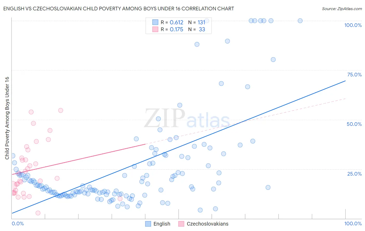 English vs Czechoslovakian Child Poverty Among Boys Under 16