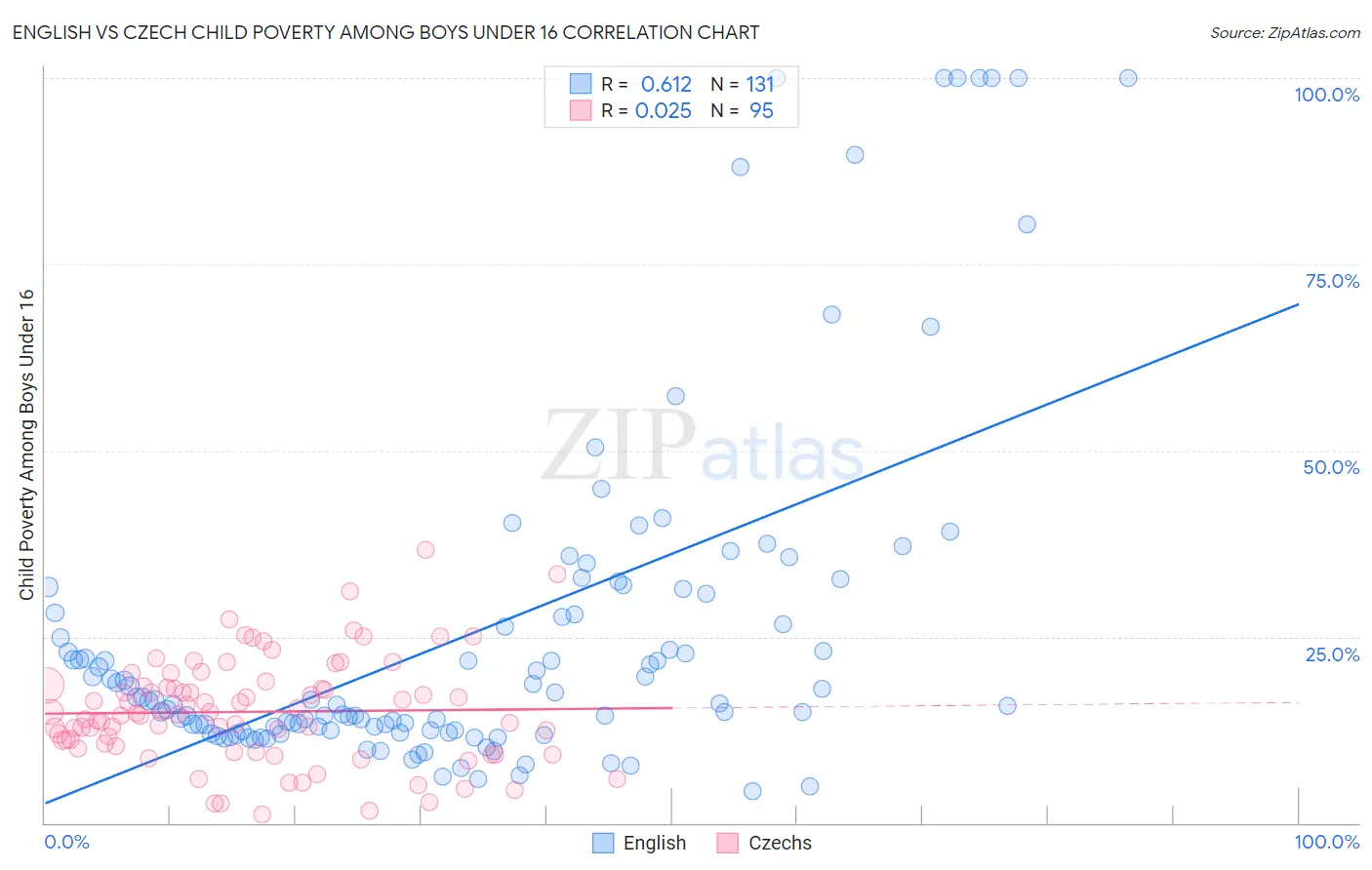 English vs Czech Child Poverty Among Boys Under 16