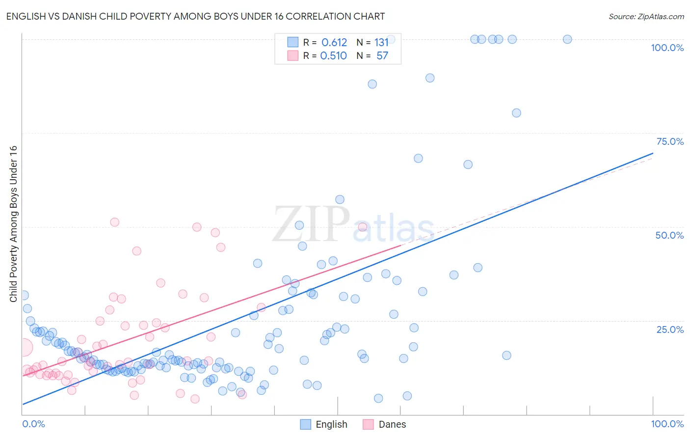 English vs Danish Child Poverty Among Boys Under 16