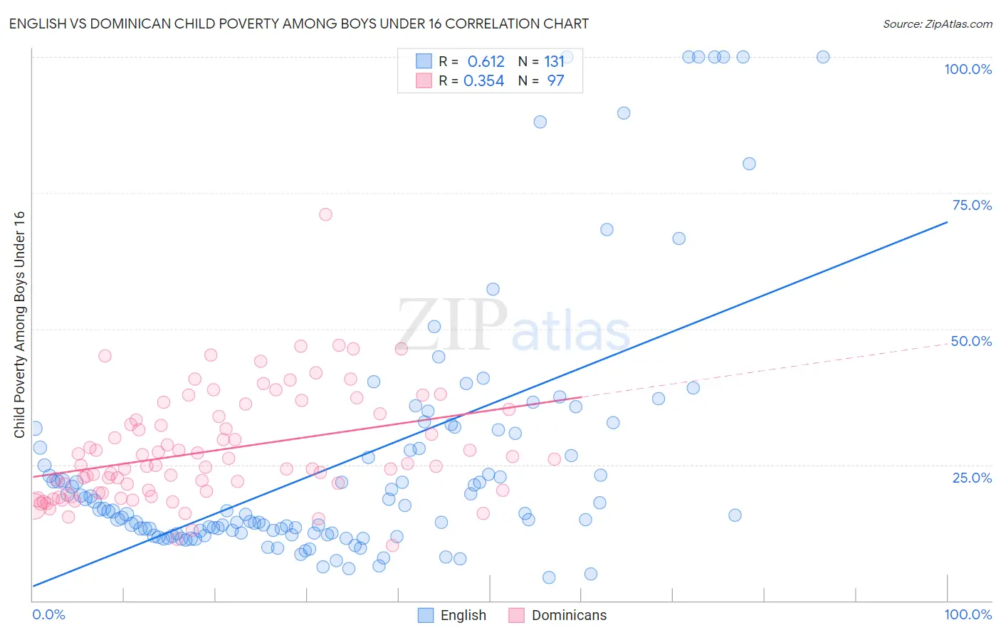 English vs Dominican Child Poverty Among Boys Under 16