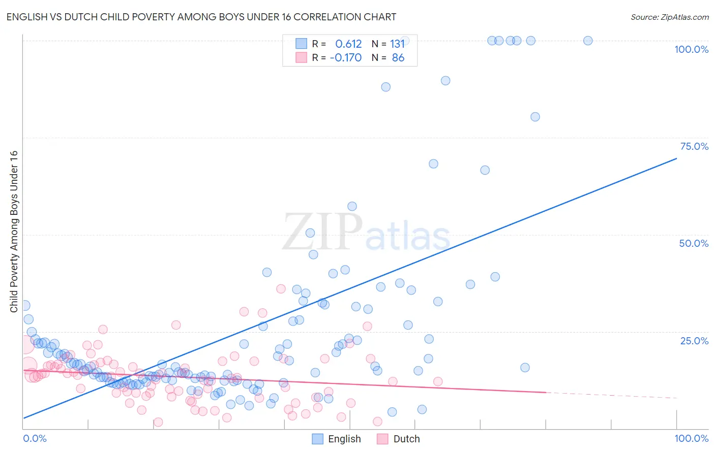 English vs Dutch Child Poverty Among Boys Under 16