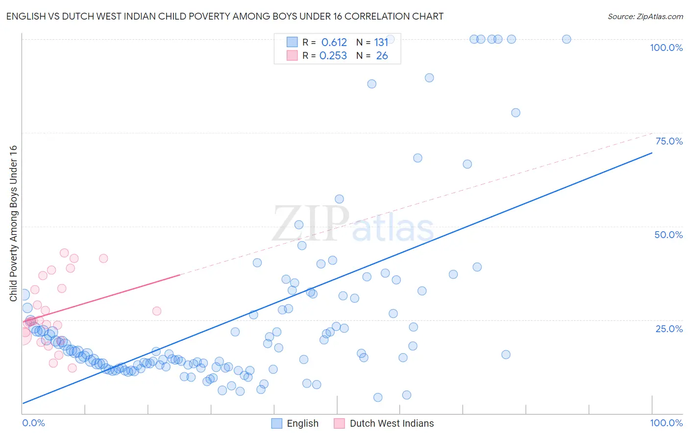 English vs Dutch West Indian Child Poverty Among Boys Under 16