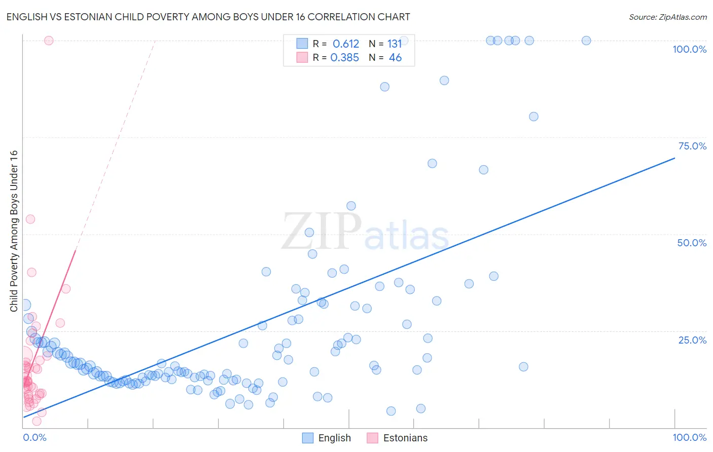 English vs Estonian Child Poverty Among Boys Under 16