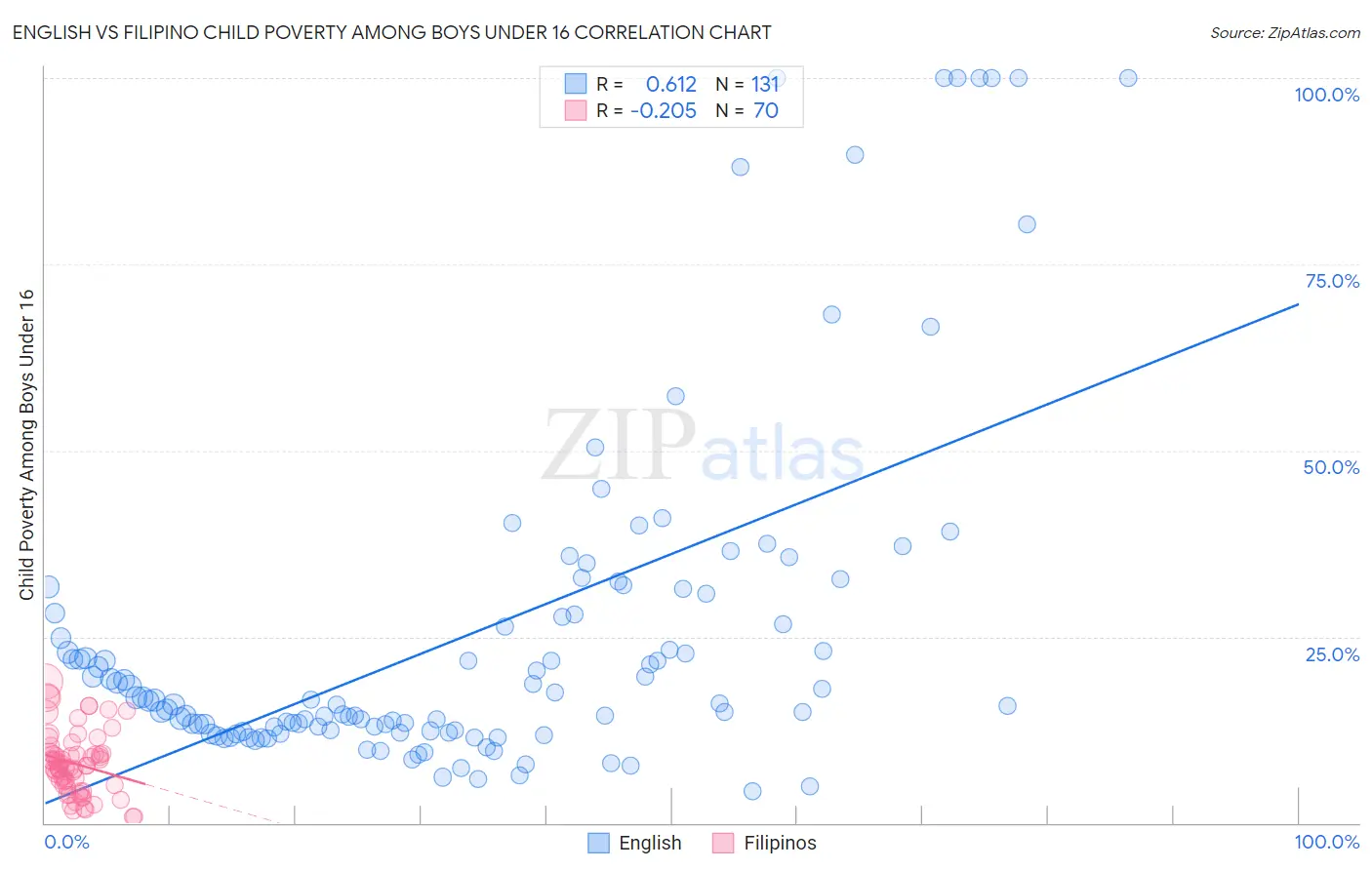 English vs Filipino Child Poverty Among Boys Under 16