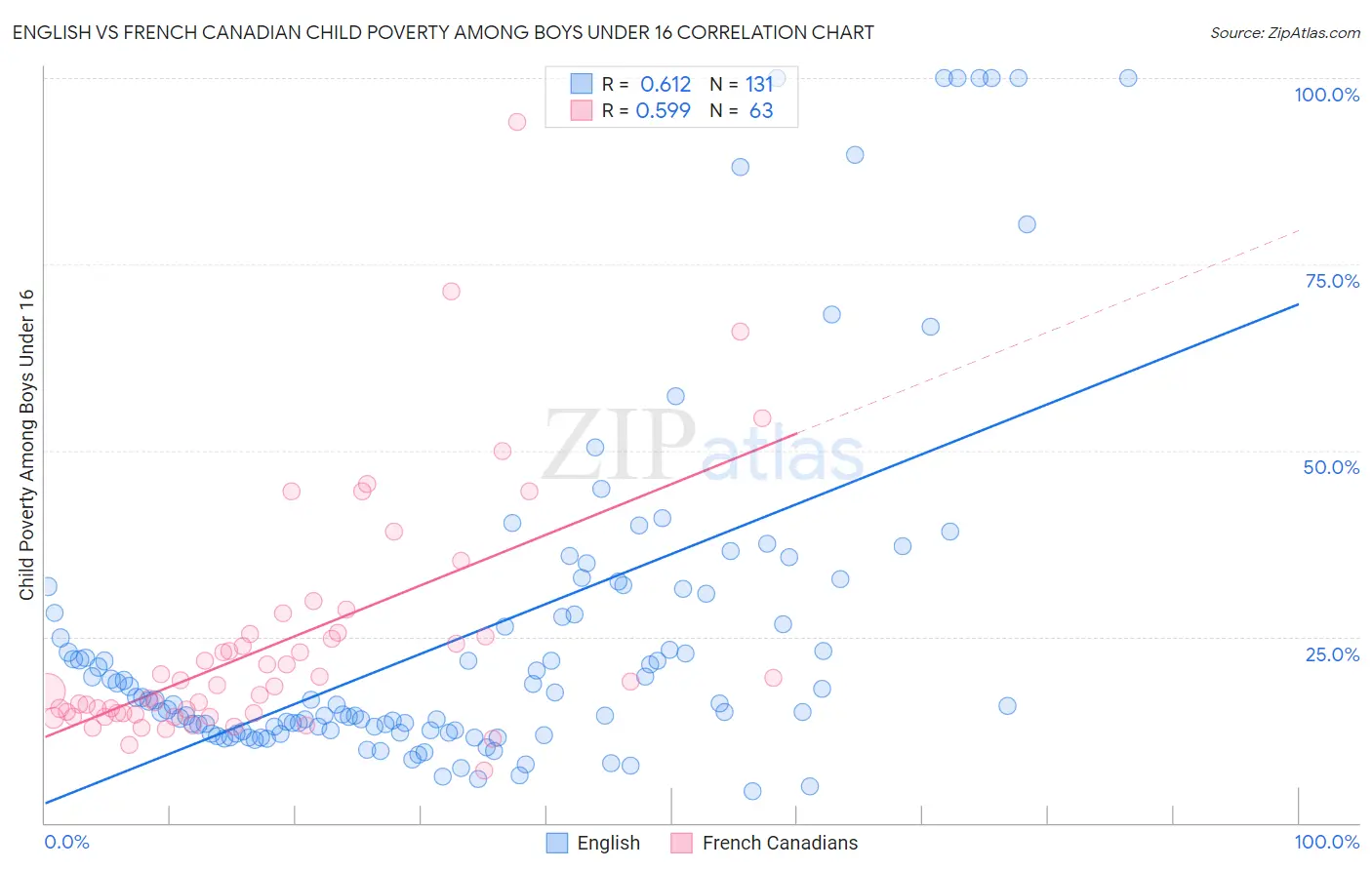 English vs French Canadian Child Poverty Among Boys Under 16