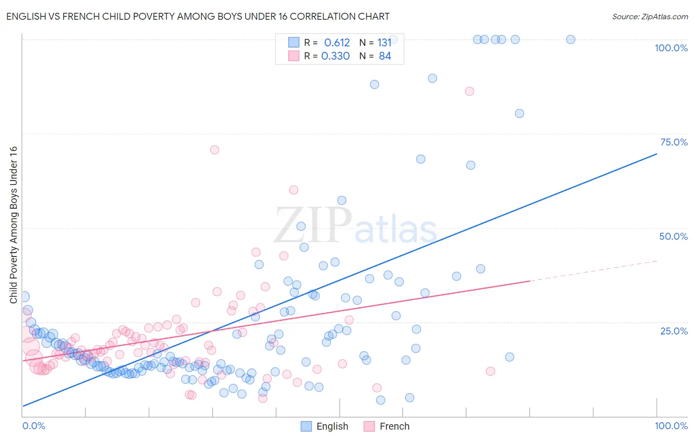 English vs French Child Poverty Among Boys Under 16