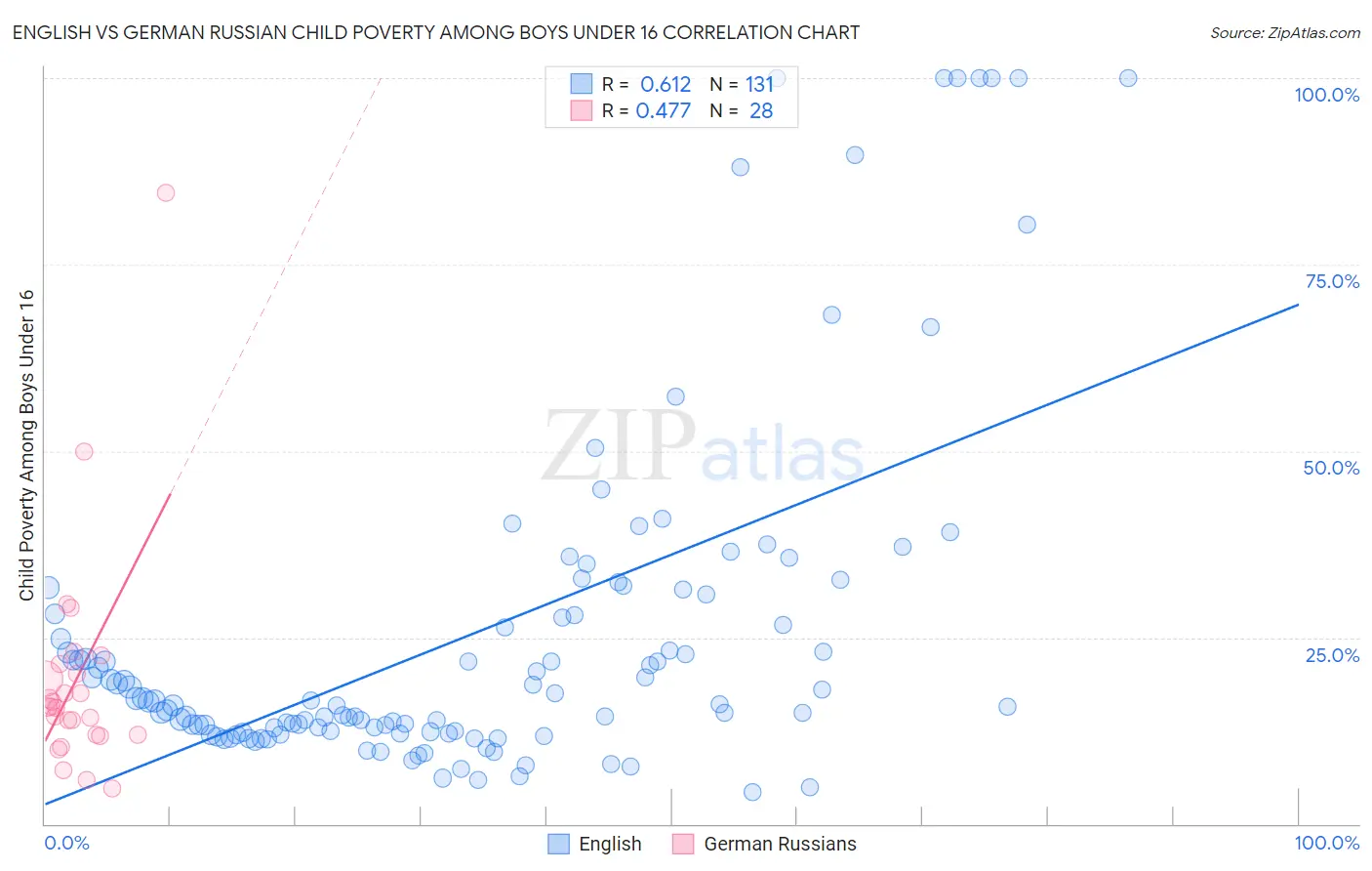 English vs German Russian Child Poverty Among Boys Under 16