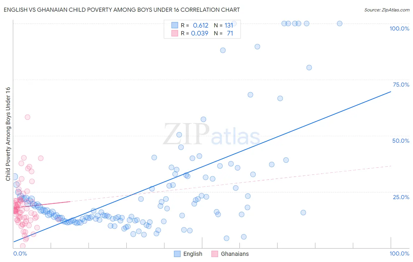 English vs Ghanaian Child Poverty Among Boys Under 16