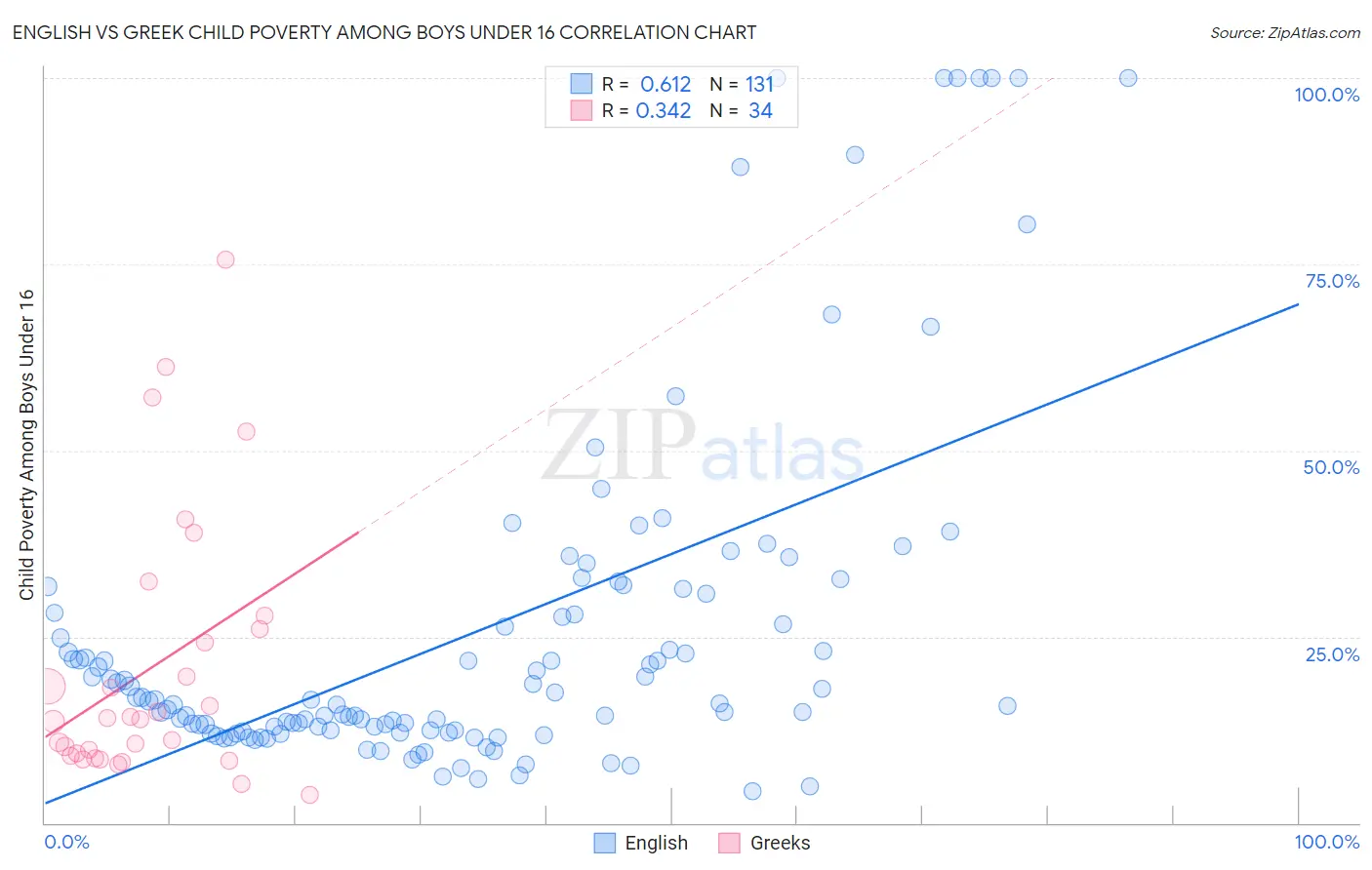 English vs Greek Child Poverty Among Boys Under 16