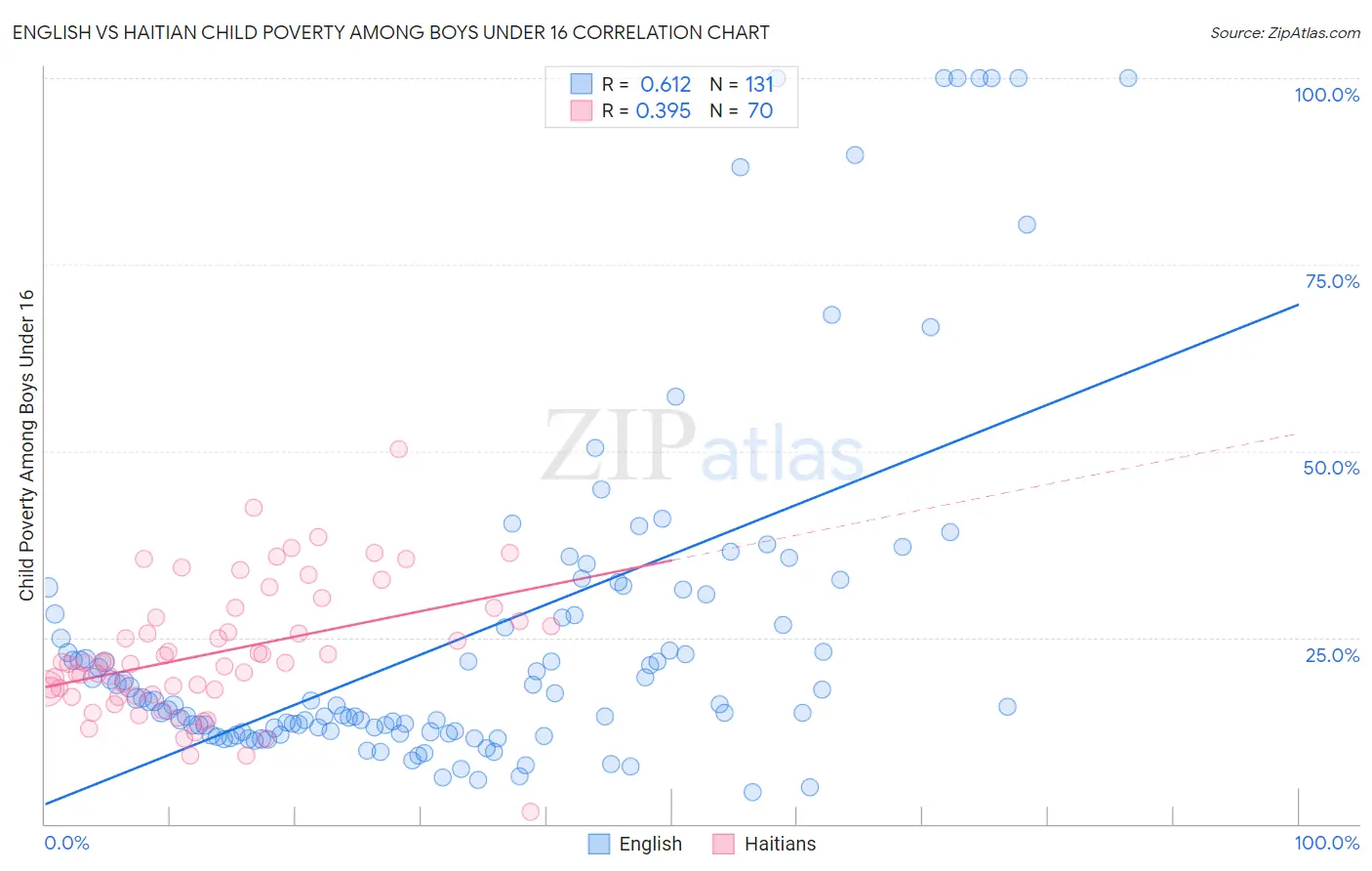 English vs Haitian Child Poverty Among Boys Under 16