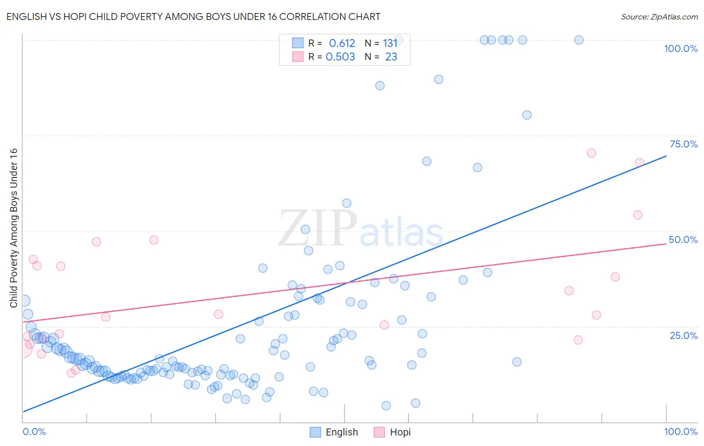 English vs Hopi Child Poverty Among Boys Under 16