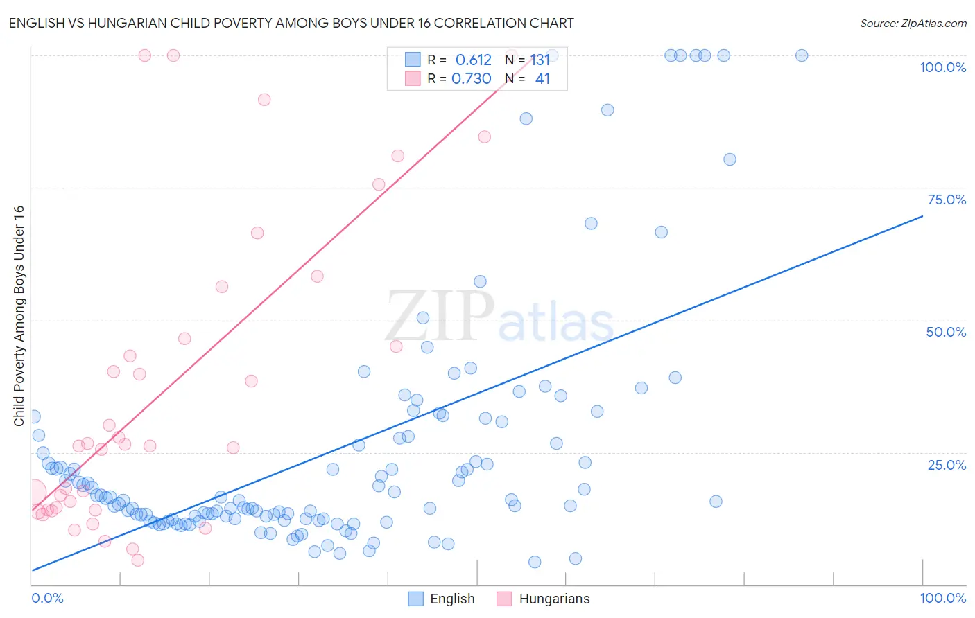 English vs Hungarian Child Poverty Among Boys Under 16