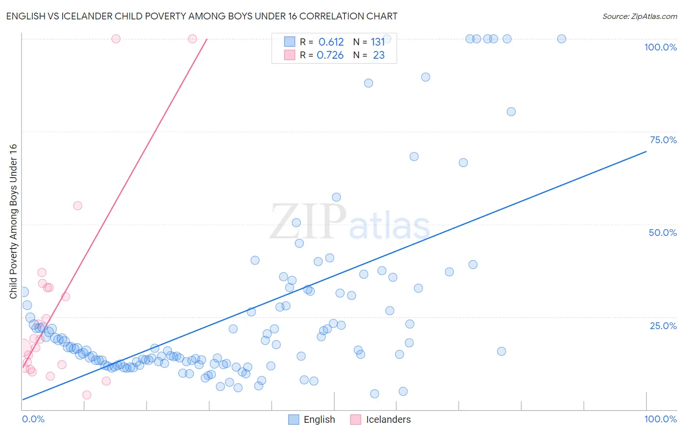 English vs Icelander Child Poverty Among Boys Under 16