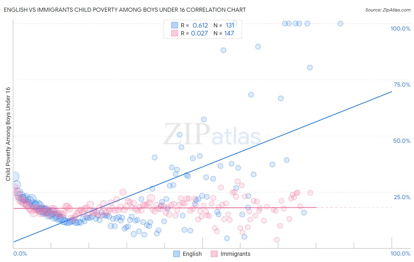 English vs Immigrants Child Poverty Among Boys Under 16