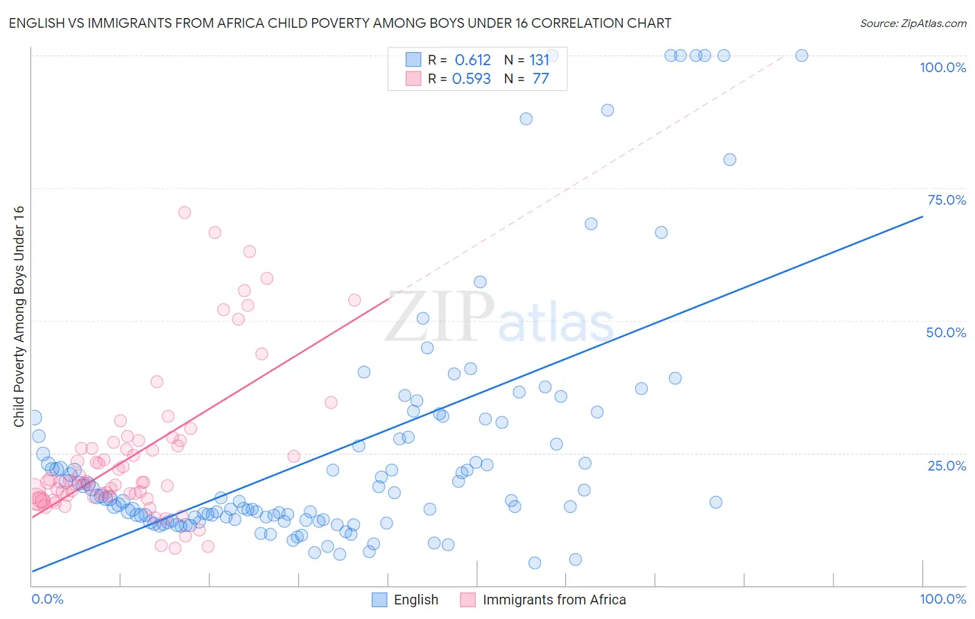 English vs Immigrants from Africa Child Poverty Among Boys Under 16