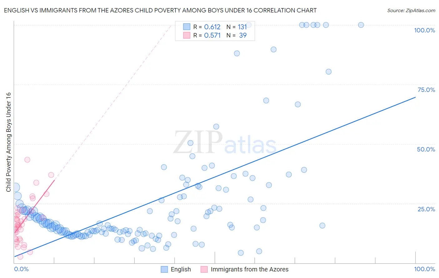 English vs Immigrants from the Azores Child Poverty Among Boys Under 16