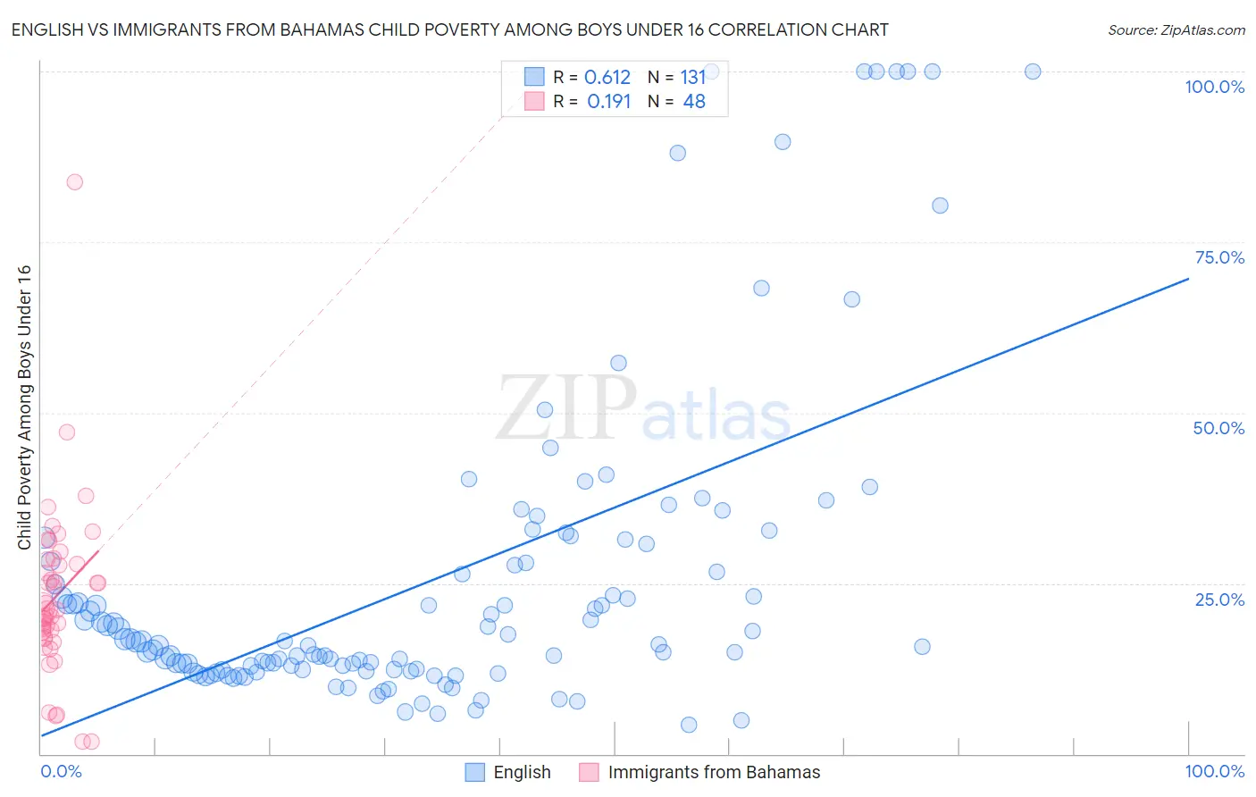 English vs Immigrants from Bahamas Child Poverty Among Boys Under 16