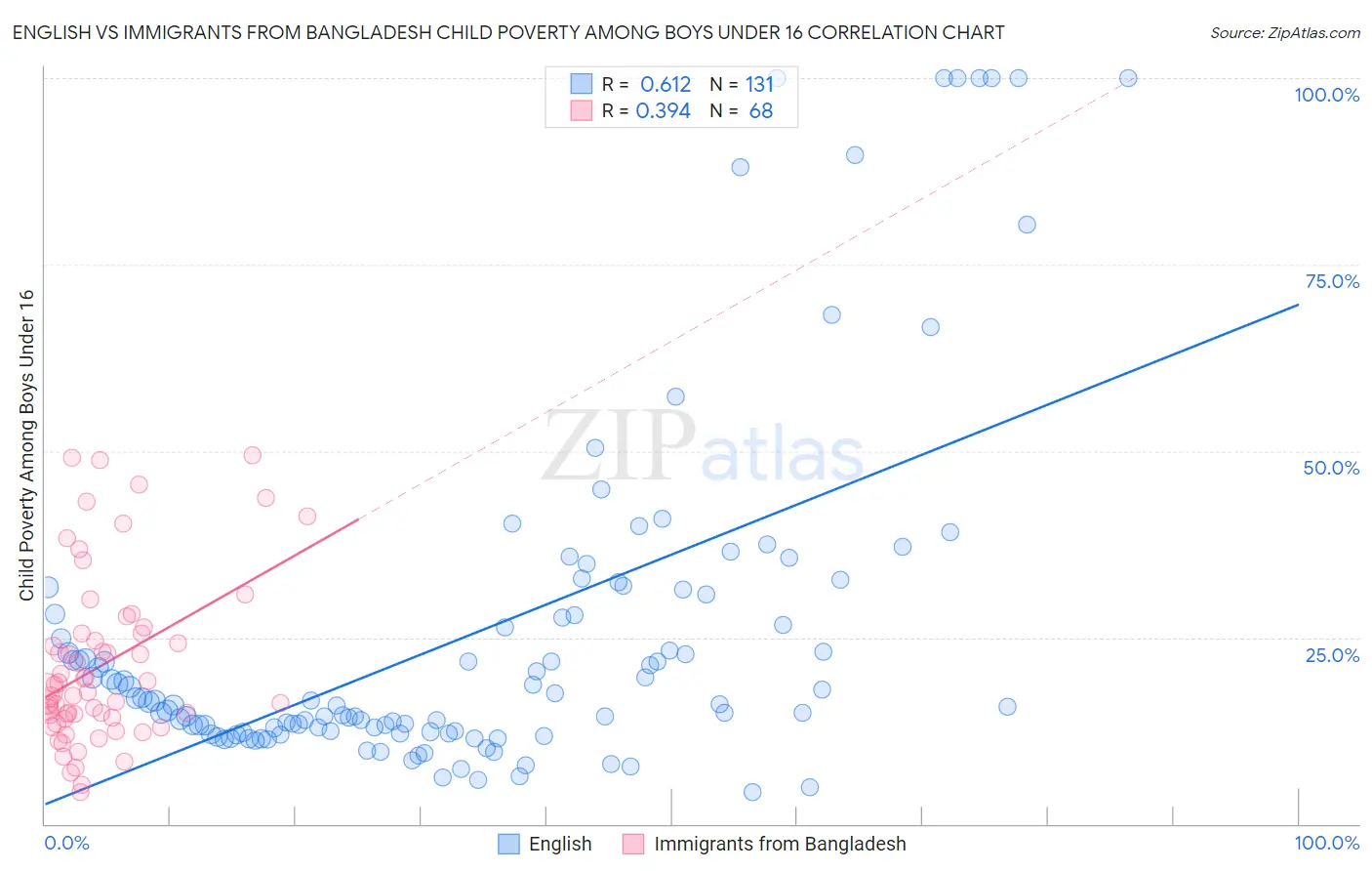 English vs Immigrants from Bangladesh Child Poverty Among Boys Under 16