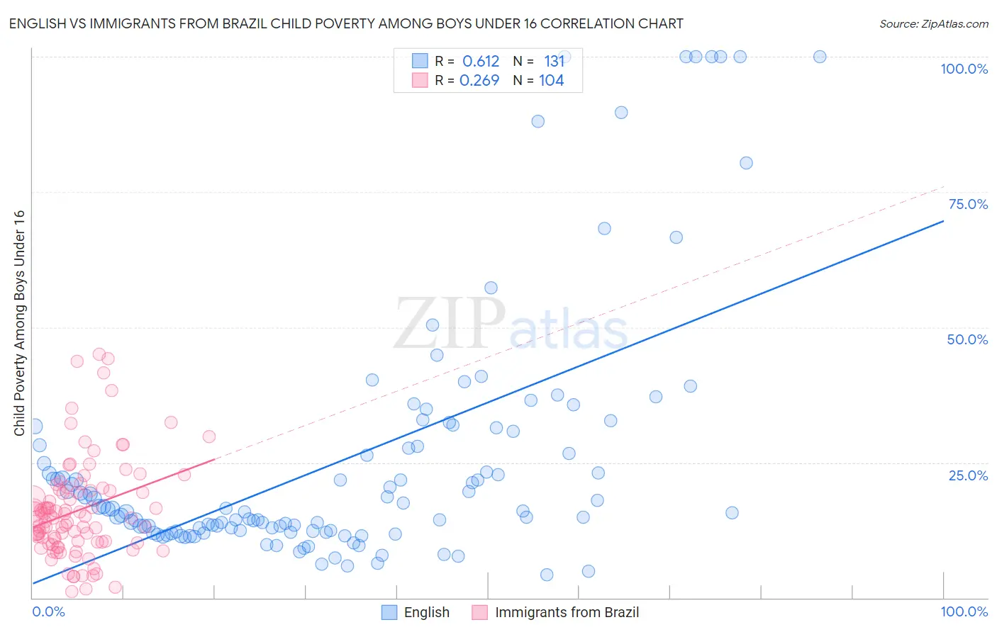 English vs Immigrants from Brazil Child Poverty Among Boys Under 16