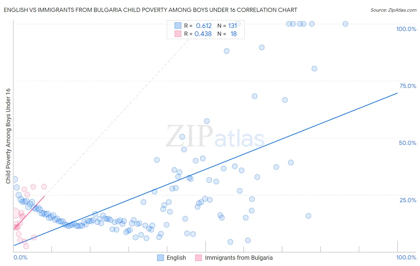 English vs Immigrants from Bulgaria Child Poverty Among Boys Under 16