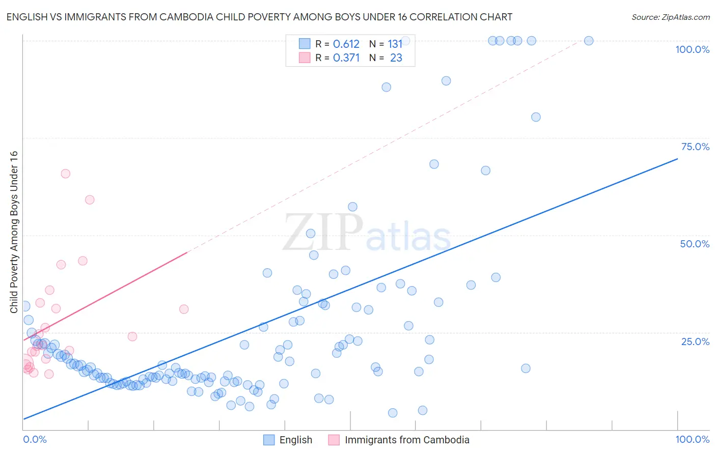 English vs Immigrants from Cambodia Child Poverty Among Boys Under 16