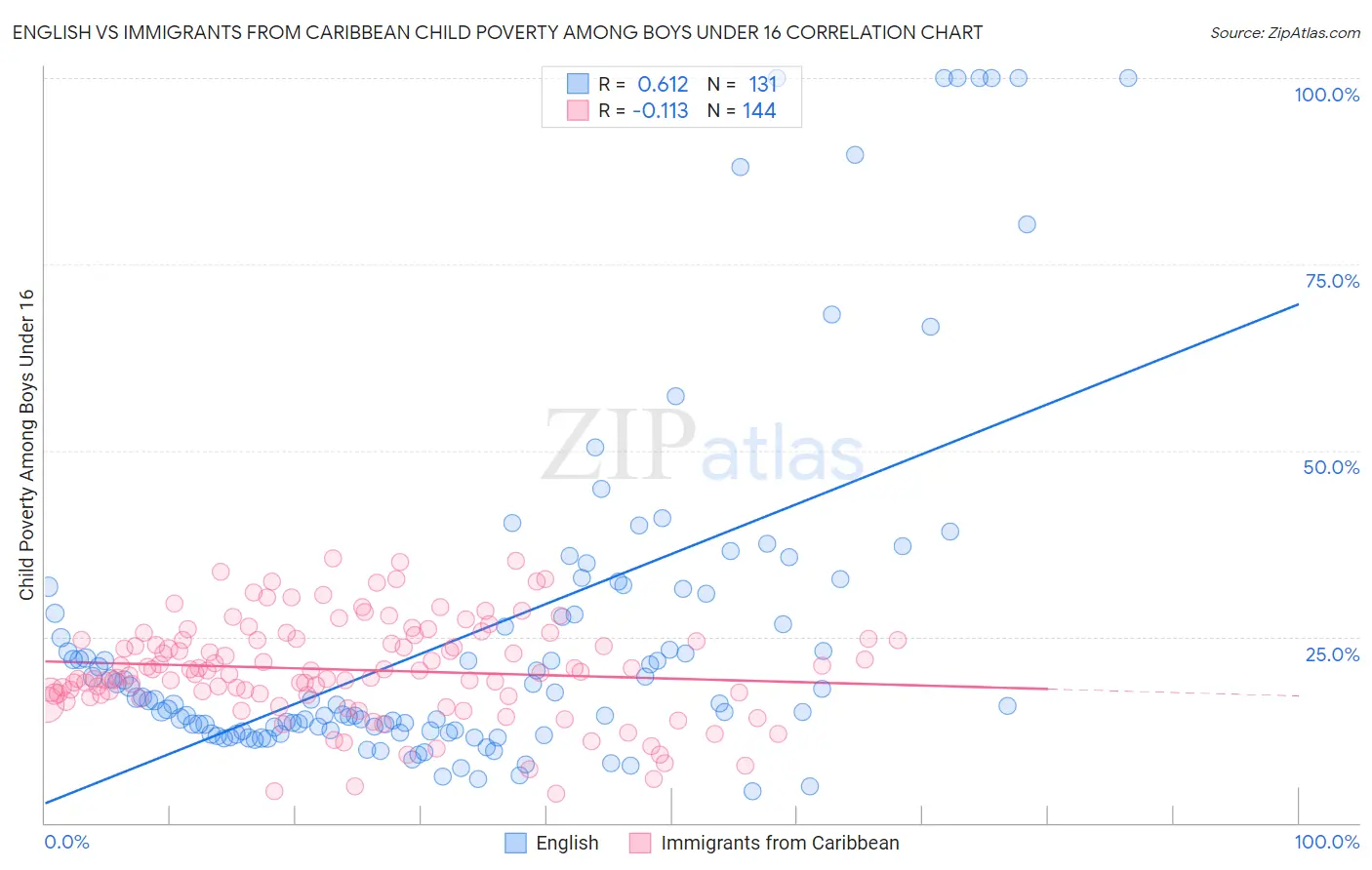 English vs Immigrants from Caribbean Child Poverty Among Boys Under 16