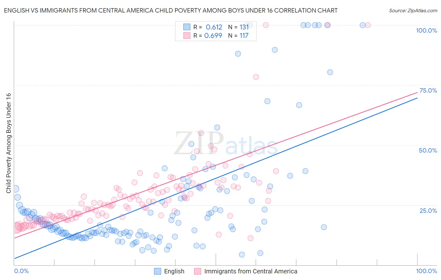 English vs Immigrants from Central America Child Poverty Among Boys Under 16