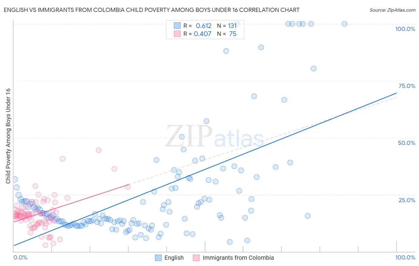 English vs Immigrants from Colombia Child Poverty Among Boys Under 16