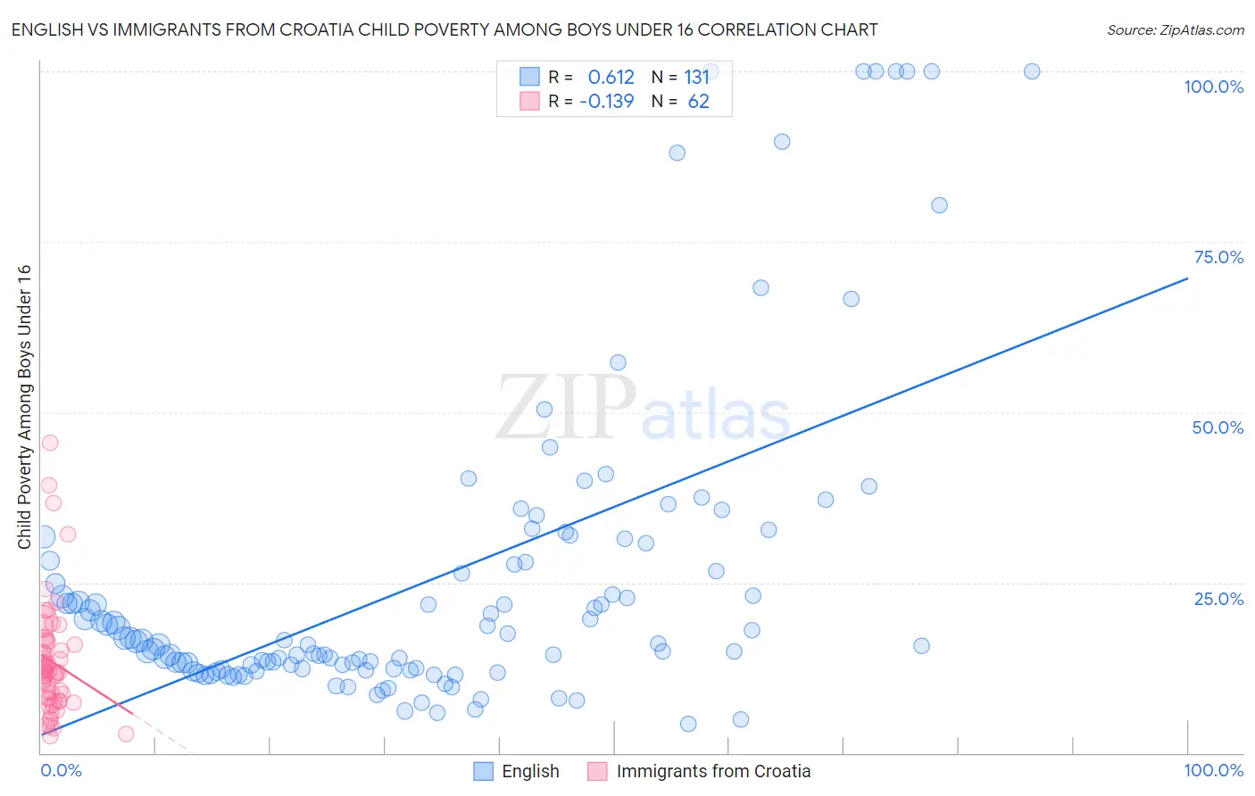 English vs Immigrants from Croatia Child Poverty Among Boys Under 16