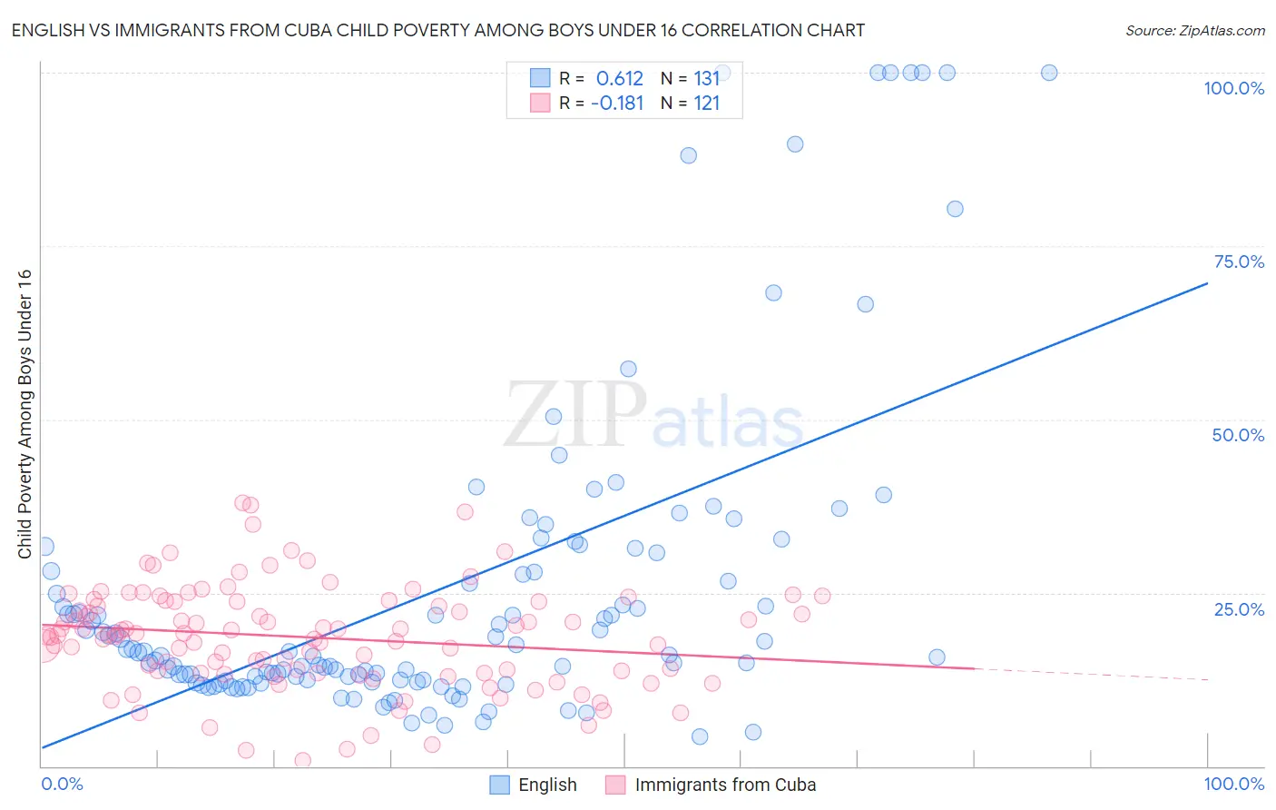 English vs Immigrants from Cuba Child Poverty Among Boys Under 16