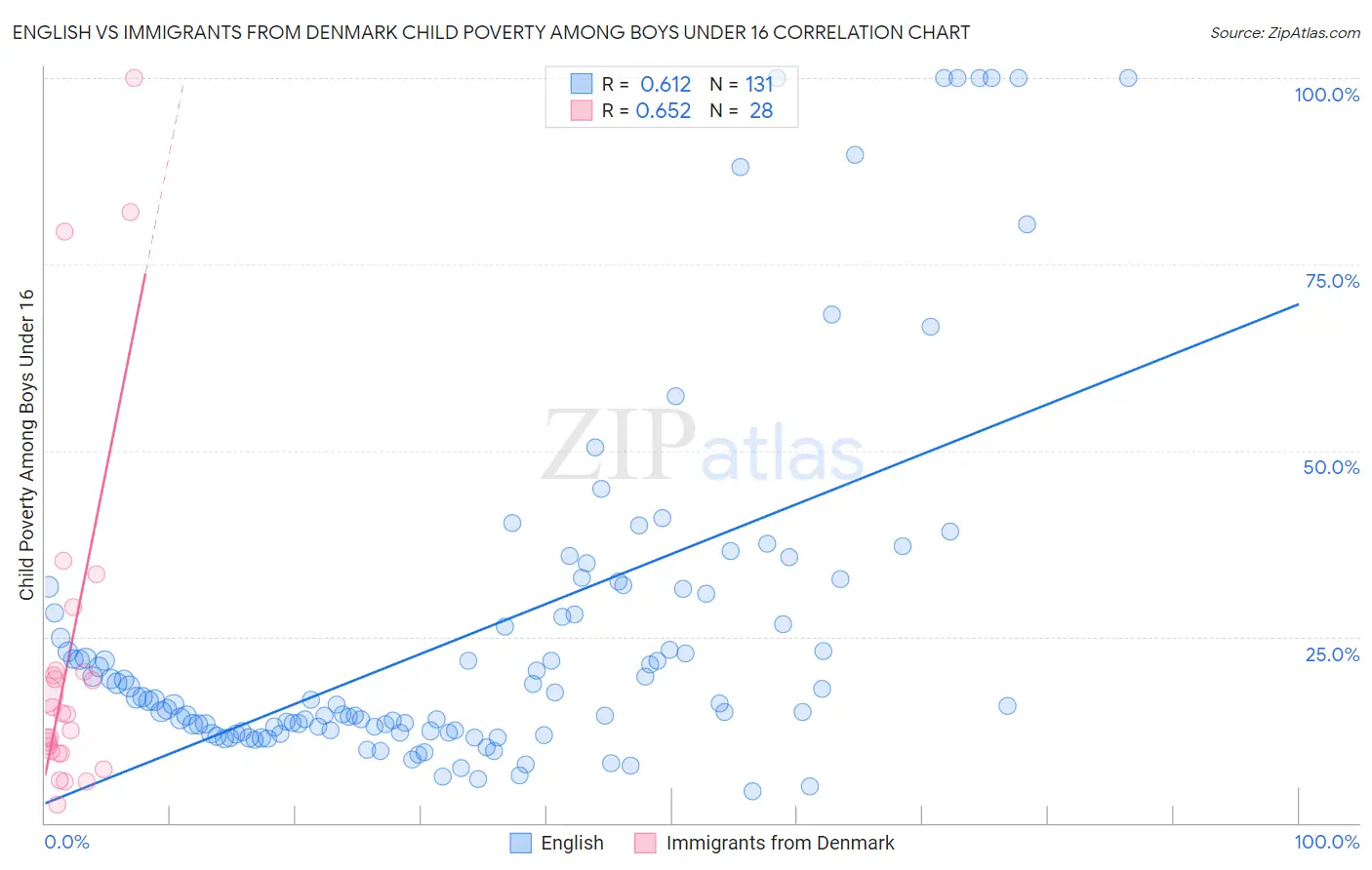 English vs Immigrants from Denmark Child Poverty Among Boys Under 16