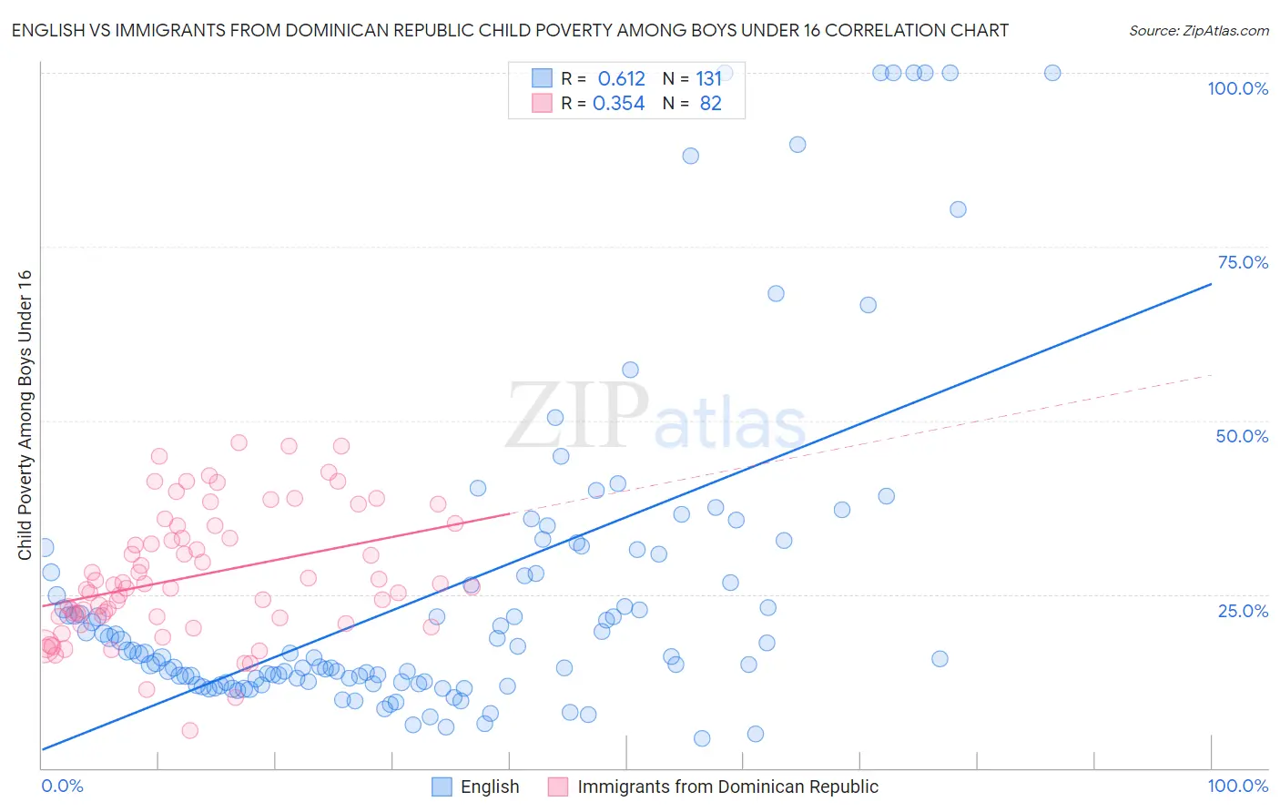 English vs Immigrants from Dominican Republic Child Poverty Among Boys Under 16