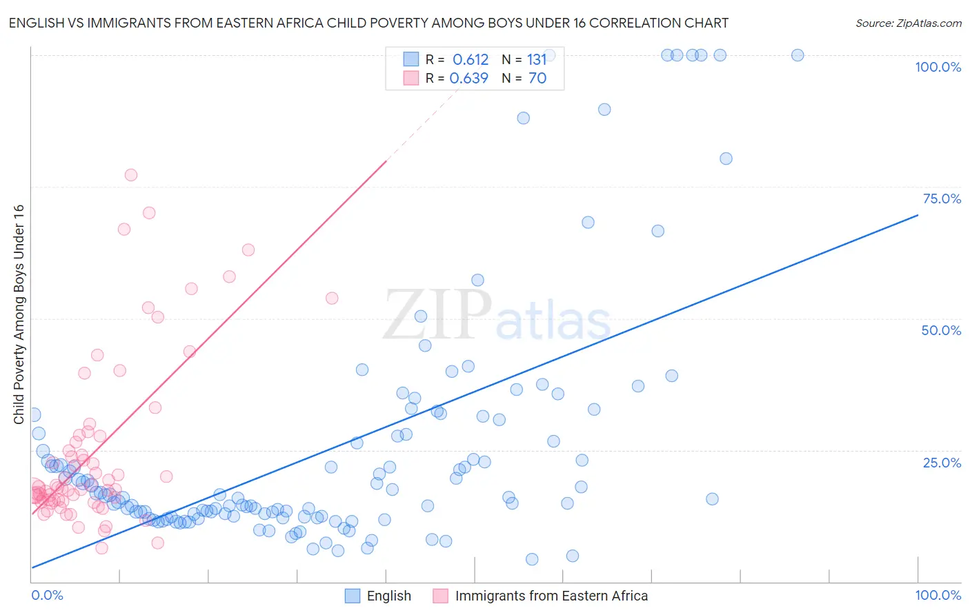 English vs Immigrants from Eastern Africa Child Poverty Among Boys Under 16