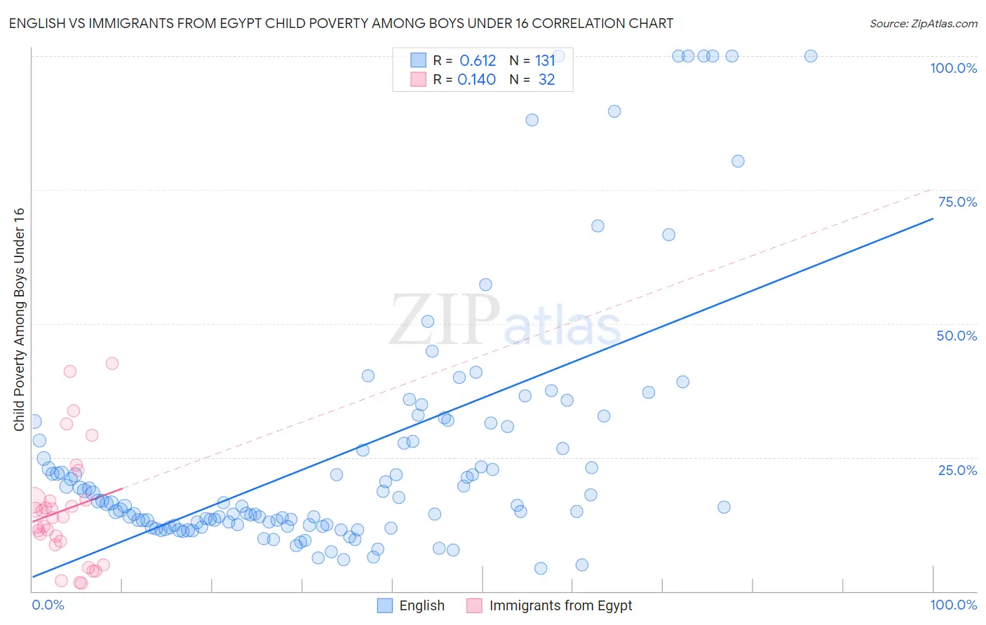 English vs Immigrants from Egypt Child Poverty Among Boys Under 16